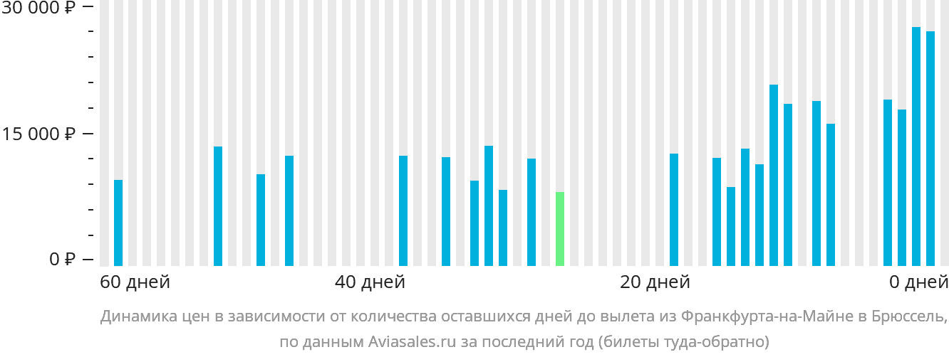 Динамика цен в зависимости от количества оставшихся дней до вылета из Франкфурта-на-Майне в Брюссель