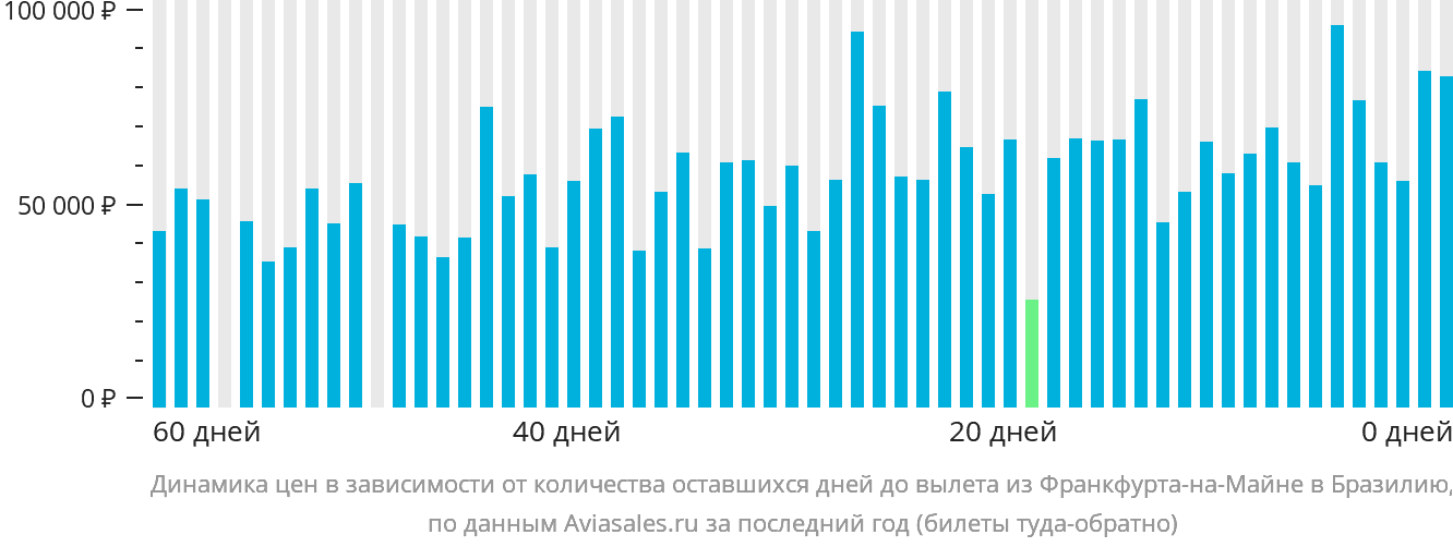 Динамика цен в зависимости от количества оставшихся дней до вылета из Франкфурта-на-Майне в Бразилию