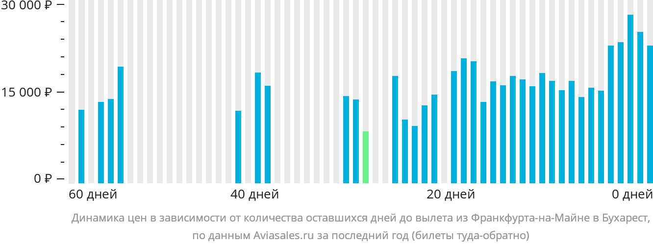 Динамика цен в зависимости от количества оставшихся дней до вылета из Франкфурта-на-Майне в Бухарест