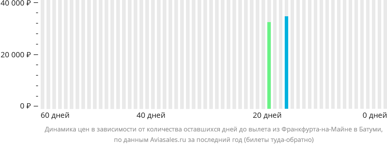 Динамика цен в зависимости от количества оставшихся дней до вылета из Франкфурта-на-Майне в Батуми