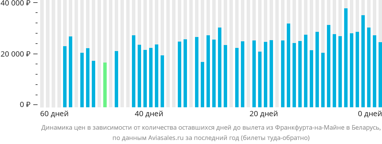 Динамика цен в зависимости от количества оставшихся дней до вылета из Франкфурта-на-Майне в Беларусь