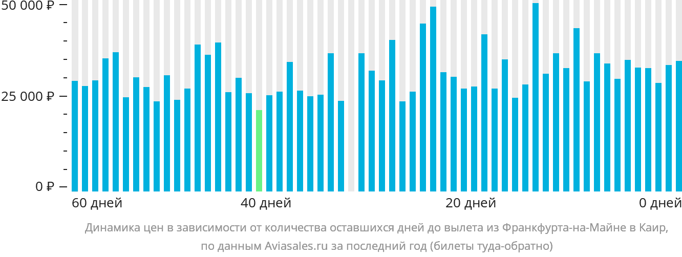 Динамика цен в зависимости от количества оставшихся дней до вылета из Франкфурта-на-Майне в Каир