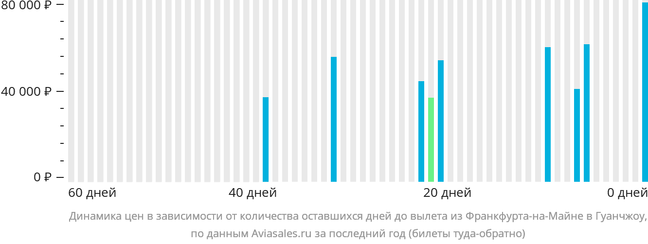 Динамика цен в зависимости от количества оставшихся дней до вылета из Франкфурта-на-Майне в Гуанчжоу
