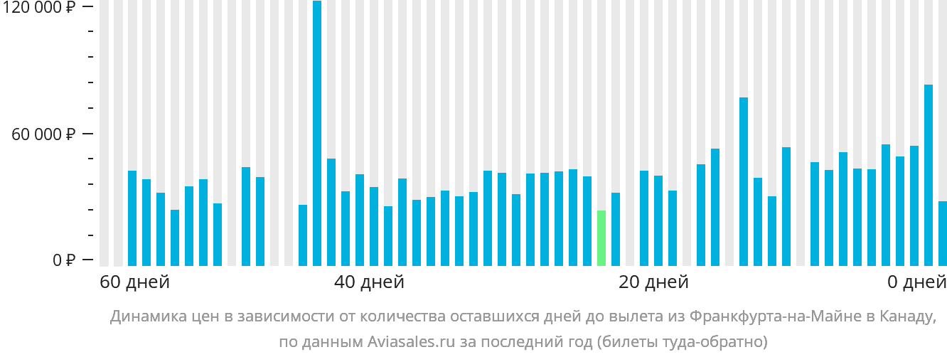 Динамика цен в зависимости от количества оставшихся дней до вылета из Франкфурта-на-Майне в Канаду