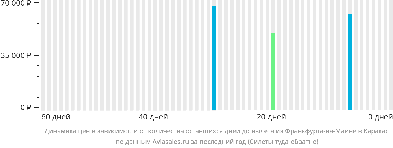 Динамика цен в зависимости от количества оставшихся дней до вылета из Франкфурта-на-Майне в Каракас