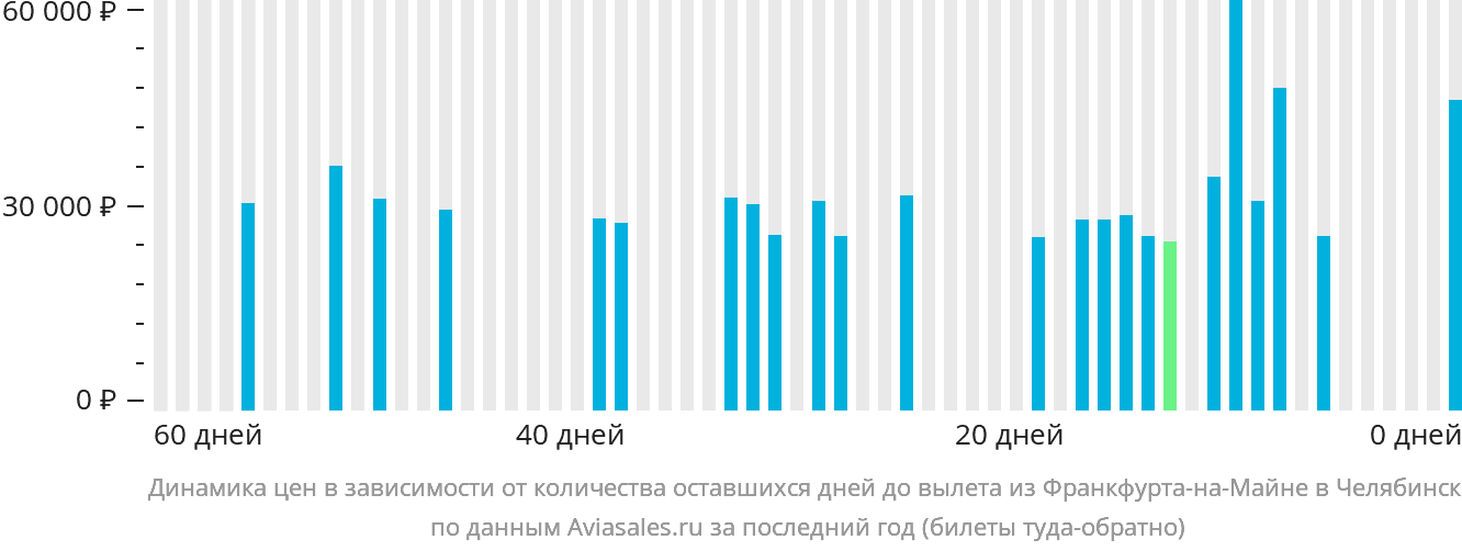 Динамика цен в зависимости от количества оставшихся дней до вылета из Франкфурта-на-Майне в Челябинск