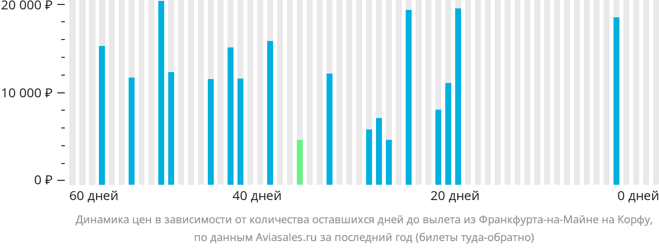 Динамика цен в зависимости от количества оставшихся дней до вылета из Франкфурта-на-Майне на Корфу