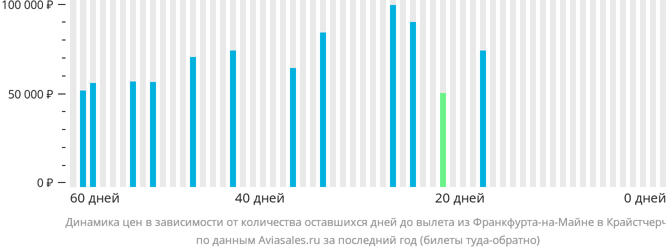 Динамика цен в зависимости от количества оставшихся дней до вылета из Франкфурта-на-Майне в Крайстчерч