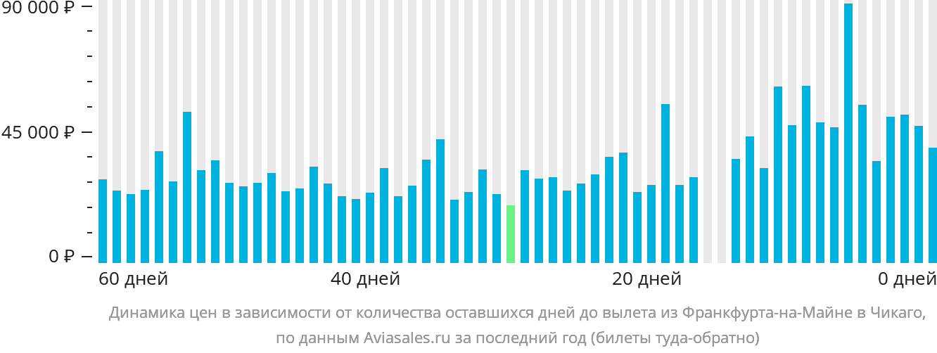 Динамика цен в зависимости от количества оставшихся дней до вылета из Франкфурта-на-Майне в Чикаго
