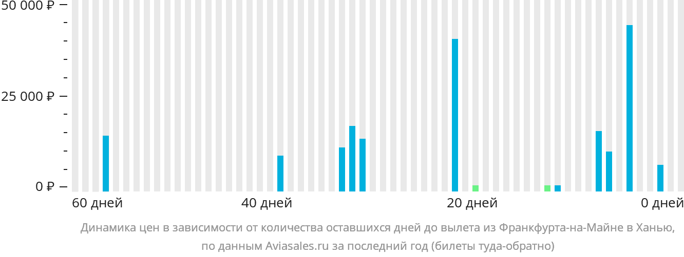 Динамика цен в зависимости от количества оставшихся дней до вылета из Франкфурта-на-Майне в Ханью