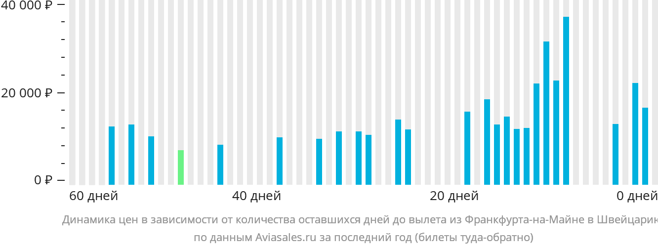 Динамика цен в зависимости от количества оставшихся дней до вылета из Франкфурта-на-Майне в Швейцарию