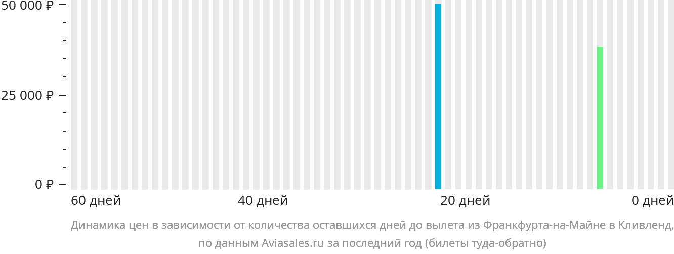 Динамика цен в зависимости от количества оставшихся дней до вылета из Франкфурта-на-Майне в Кливленд