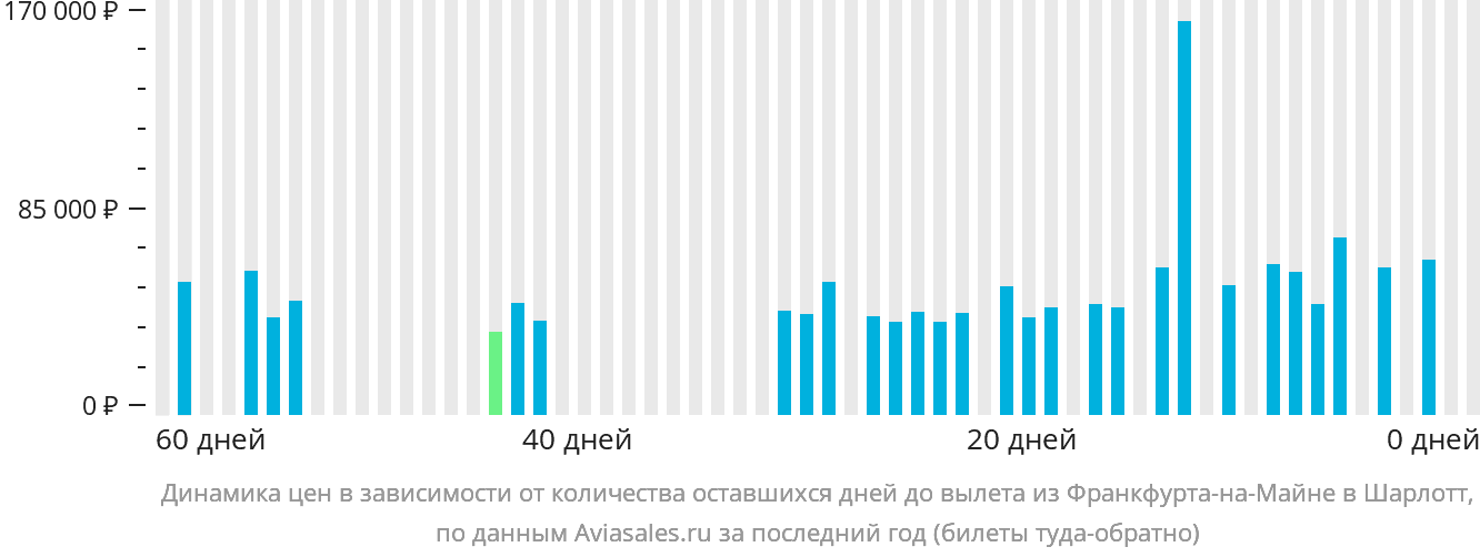 Динамика цен в зависимости от количества оставшихся дней до вылета из Франкфурта-на-Майне в Шарлотт