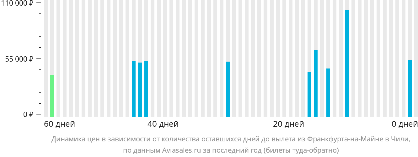 Динамика цен в зависимости от количества оставшихся дней до вылета из Франкфурта-на-Майне в Чили