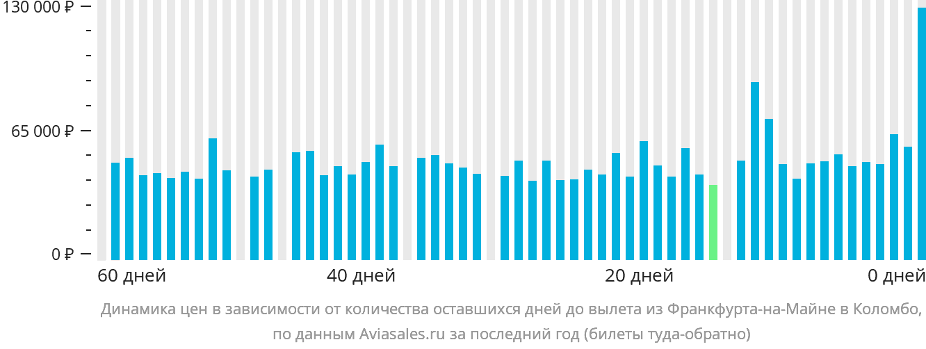 Динамика цен в зависимости от количества оставшихся дней до вылета из Франкфурта-на-Майне в Коломбо