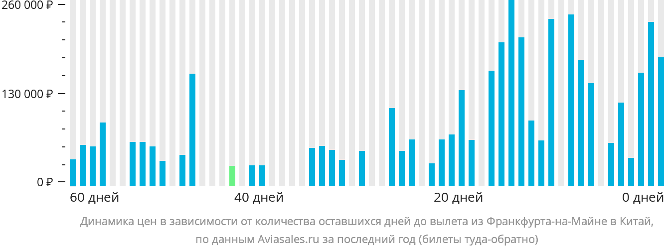 Динамика цен в зависимости от количества оставшихся дней до вылета из Франкфурта-на-Майне в Китай