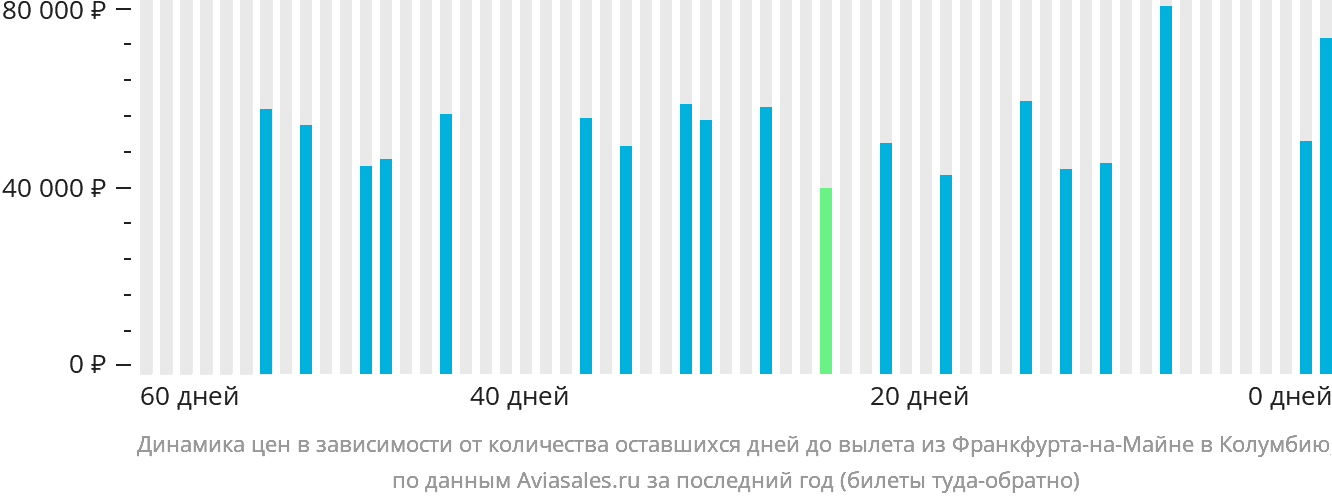 Динамика цен в зависимости от количества оставшихся дней до вылета из Франкфурта-на-Майне в Колумбию