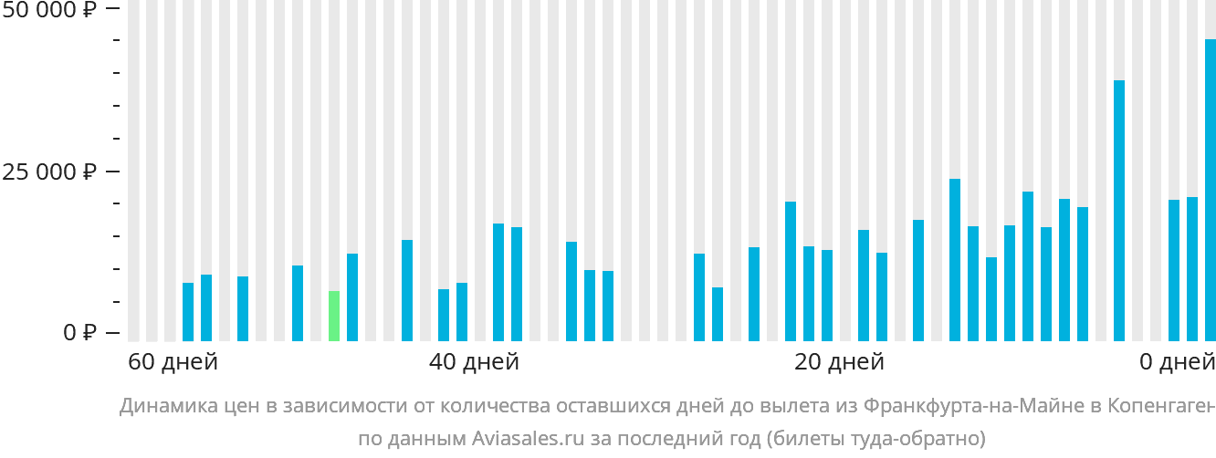 Динамика цен в зависимости от количества оставшихся дней до вылета из Франкфурта-на-Майне в Копенгаген
