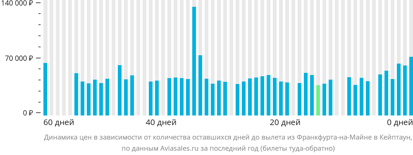 Динамика цен в зависимости от количества оставшихся дней до вылета из Франкфурта-на-Майне в Кейптаун