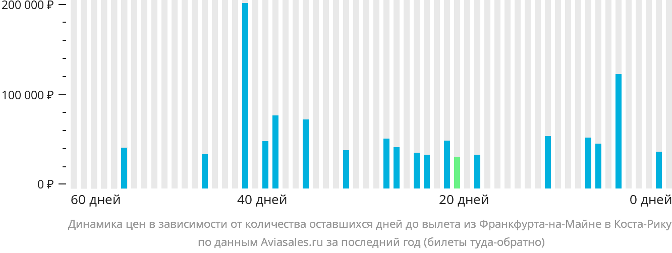 Динамика цен в зависимости от количества оставшихся дней до вылета из Франкфурта-на-Майне в Коста-Рику