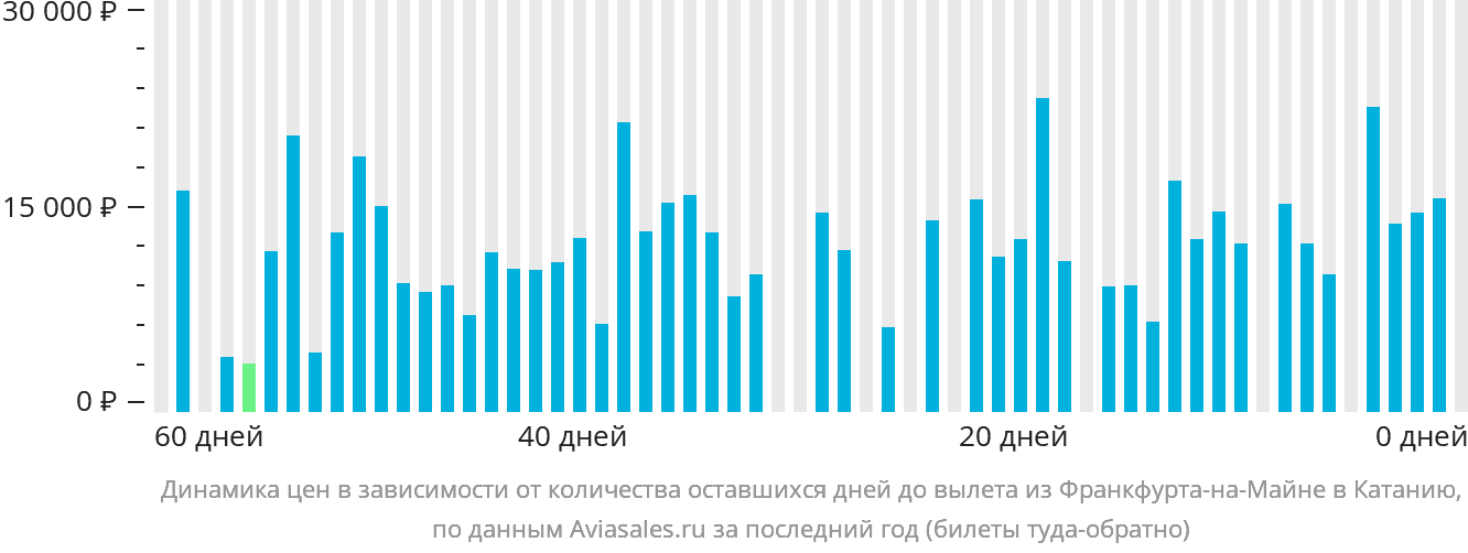 Динамика цен в зависимости от количества оставшихся дней до вылета из Франкфурта-на-Майне в Катанию