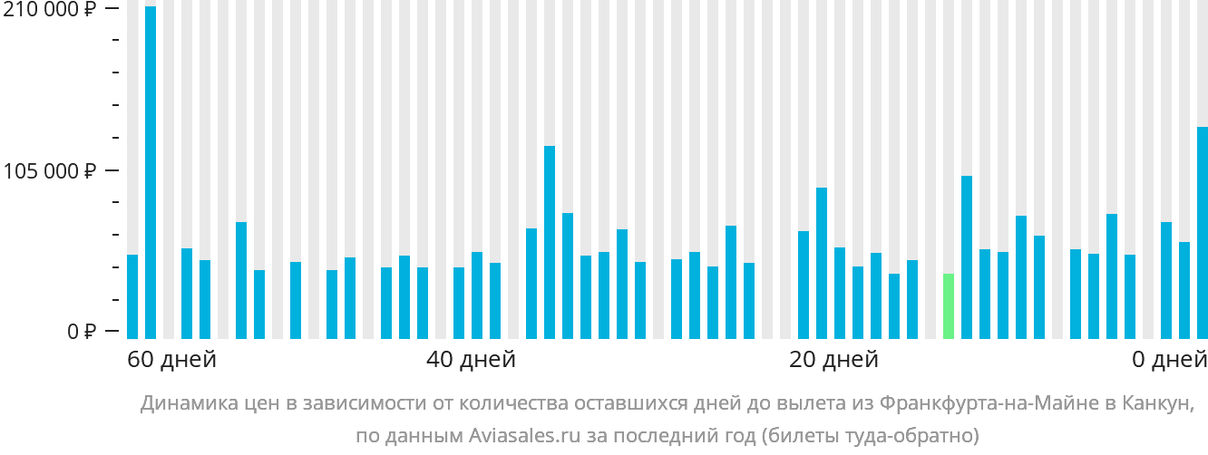 Динамика цен в зависимости от количества оставшихся дней до вылета из Франкфурта-на-Майне в Канкун