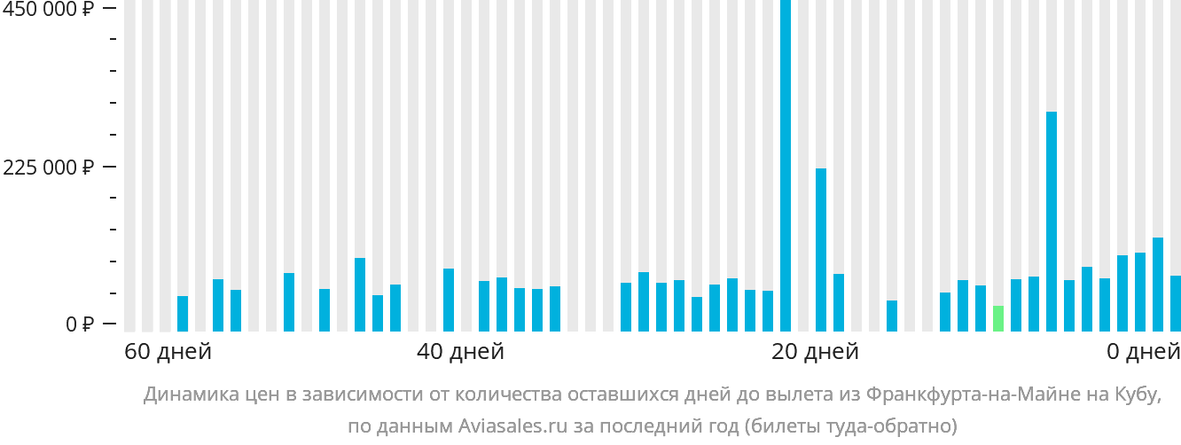 Динамика цен в зависимости от количества оставшихся дней до вылета из Франкфурта-на-Майне на Кубу