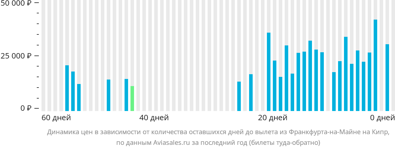 Динамика цен в зависимости от количества оставшихся дней до вылета из Франкфурта-на-Майне на Кипр