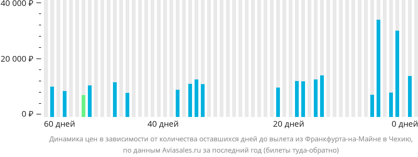 Динамика цен в зависимости от количества оставшихся дней до вылета из Франкфурта-на-Майне в Чехию