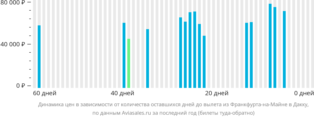 Динамика цен в зависимости от количества оставшихся дней до вылета из Франкфурта-на-Майне в Дакку