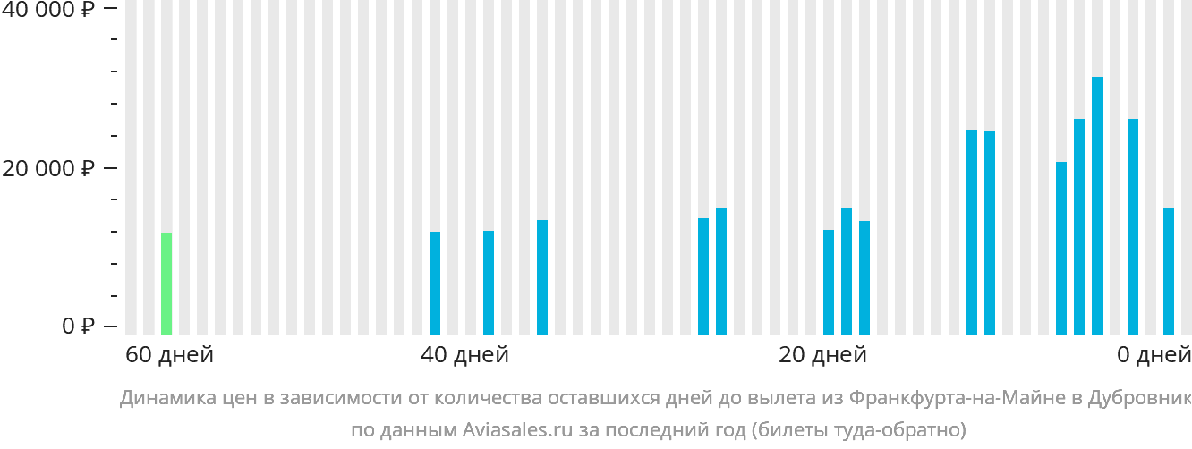 Динамика цен в зависимости от количества оставшихся дней до вылета из Франкфурта-на-Майне в Дубровник