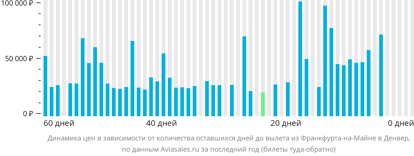 Динамика цен в зависимости от количества оставшихся дней до вылета из Франкфурта-на-Майне в Денвер