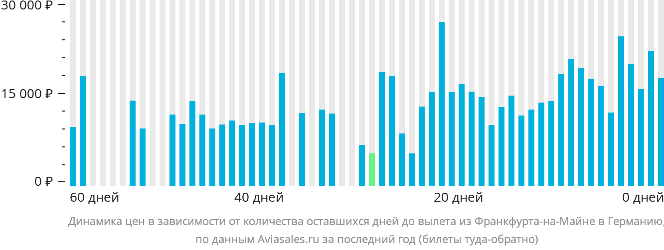 Динамика цен в зависимости от количества оставшихся дней до вылета из Франкфурта-на-Майне в Германию