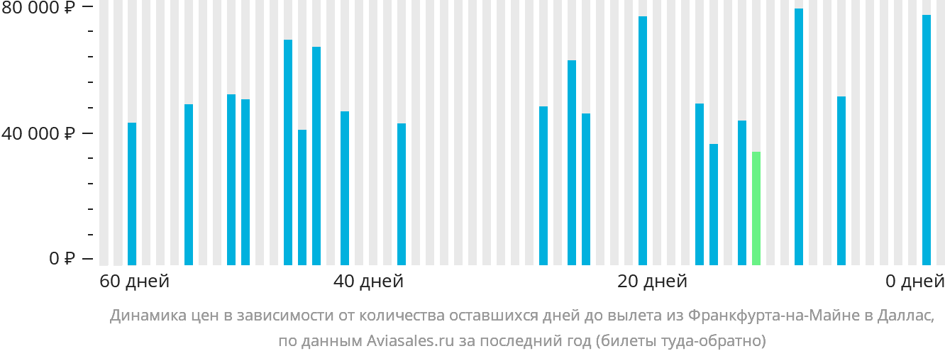 Динамика цен в зависимости от количества оставшихся дней до вылета из Франкфурта-на-Майне в Даллас