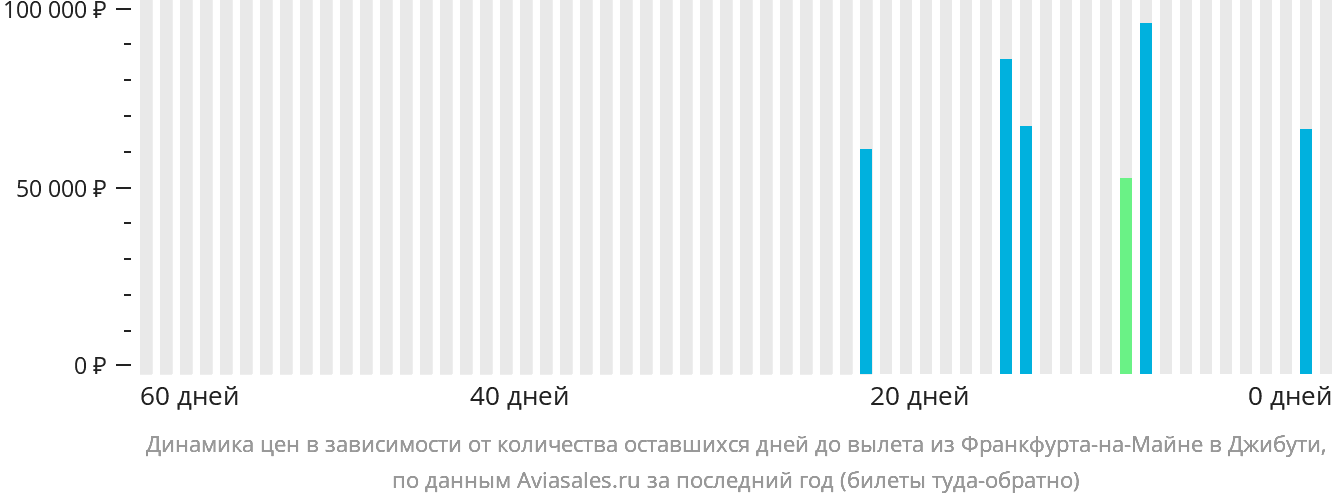 Динамика цен в зависимости от количества оставшихся дней до вылета из Франкфурта-на-Майне в Джибути
