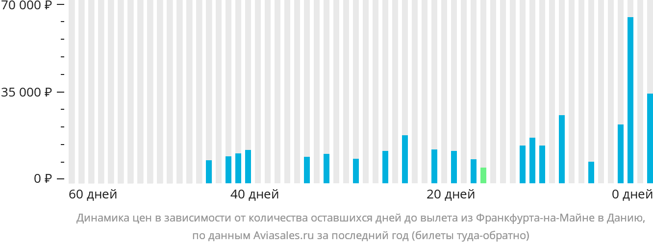 Динамика цен в зависимости от количества оставшихся дней до вылета из Франкфурта-на-Майне в Данию