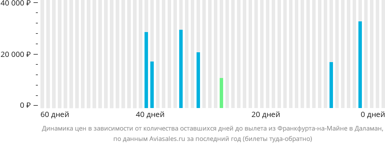 Динамика цен в зависимости от количества оставшихся дней до вылета из Франкфурта-на-Майне в Даламан
