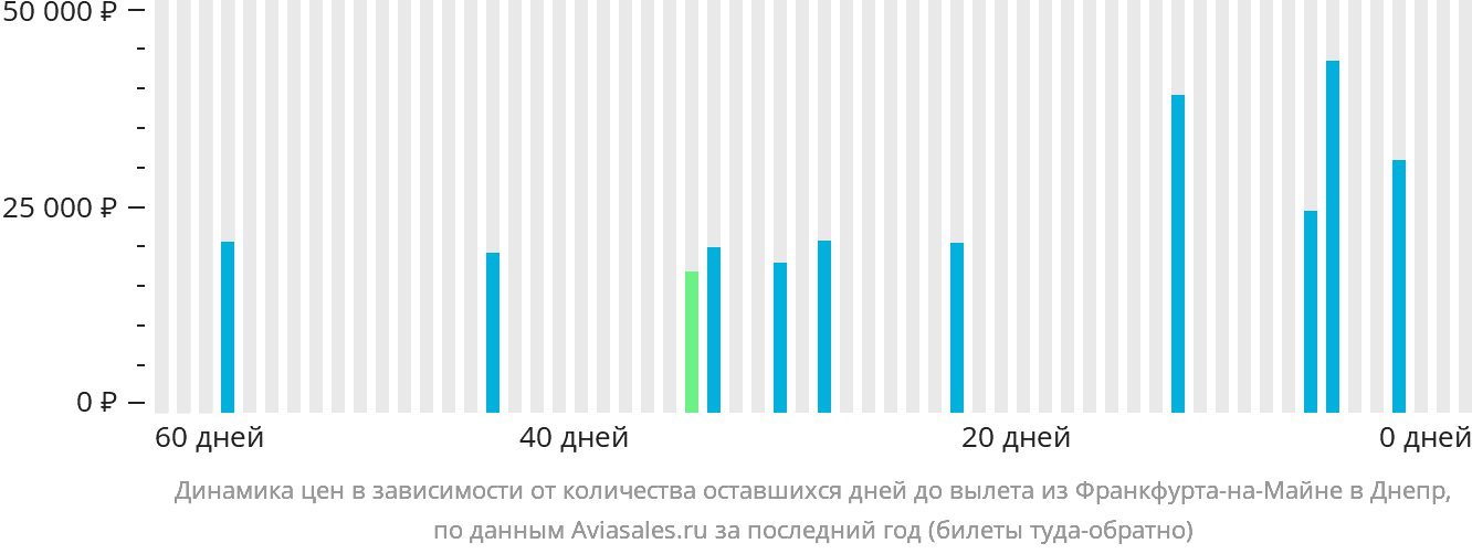 Динамика цен в зависимости от количества оставшихся дней до вылета из Франкфурта-на-Майне в Днепр