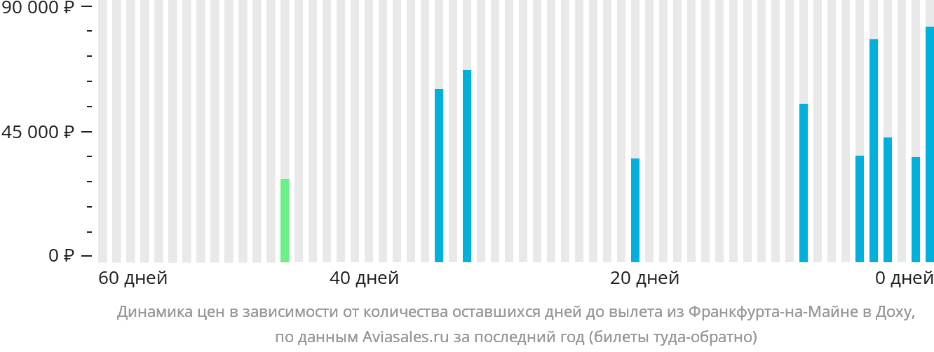 Динамика цен в зависимости от количества оставшихся дней до вылета из Франкфурта-на-Майне в Доху