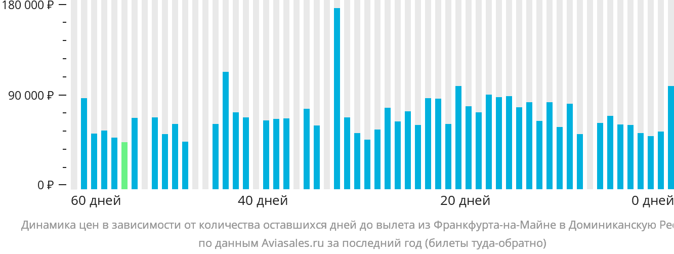 Динамика цен в зависимости от количества оставшихся дней до вылета из Франкфурта-на-Майне в Доминиканскую Республику