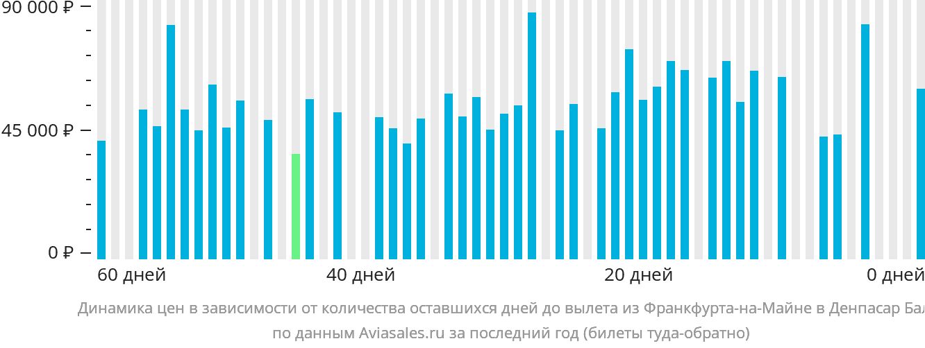 Динамика цен в зависимости от количества оставшихся дней до вылета из Франкфурта-на-Майне в Денпасар (Бали)