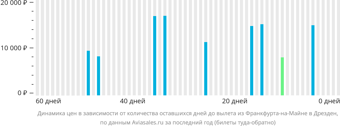 Динамика цен в зависимости от количества оставшихся дней до вылета из Франкфурта-на-Майне в Дрезден