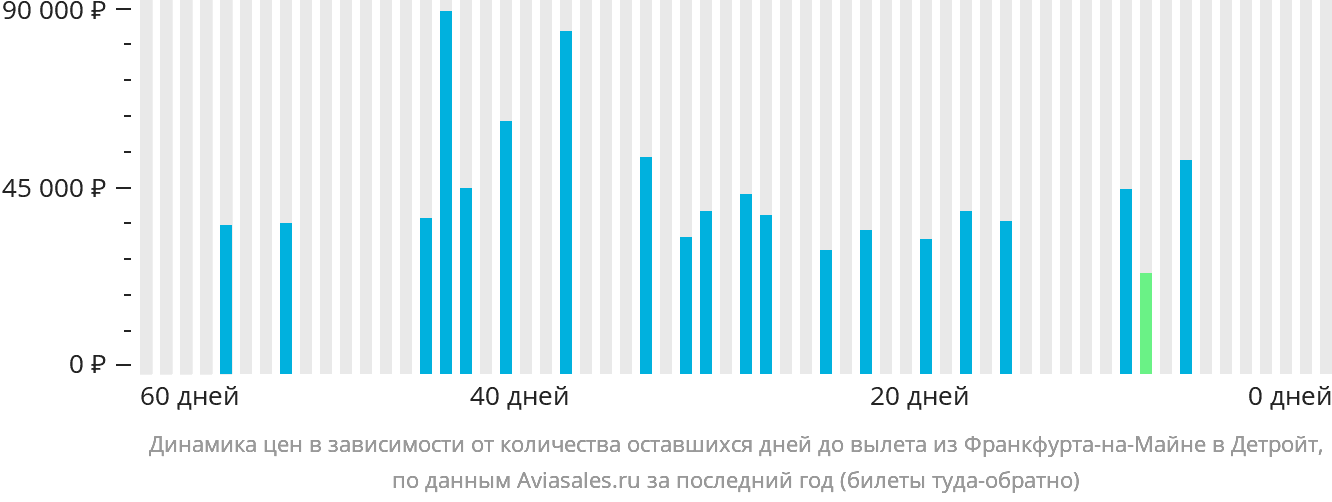Динамика цен в зависимости от количества оставшихся дней до вылета из Франкфурта-на-Майне в Детройт