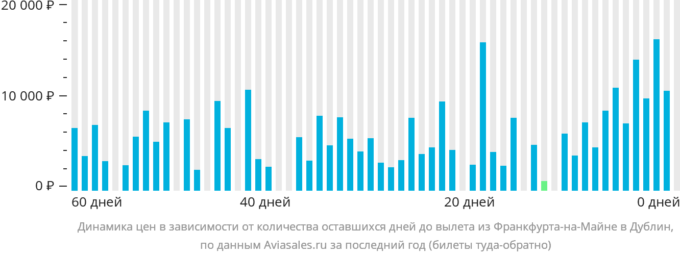 Динамика цен в зависимости от количества оставшихся дней до вылета из Франкфурта-на-Майне в Дублин
