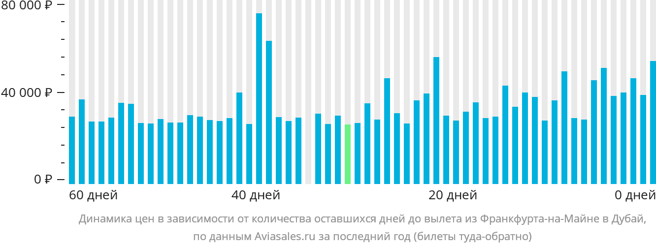 Динамика цен в зависимости от количества оставшихся дней до вылета из Франкфурта-на-Майне в Дубай