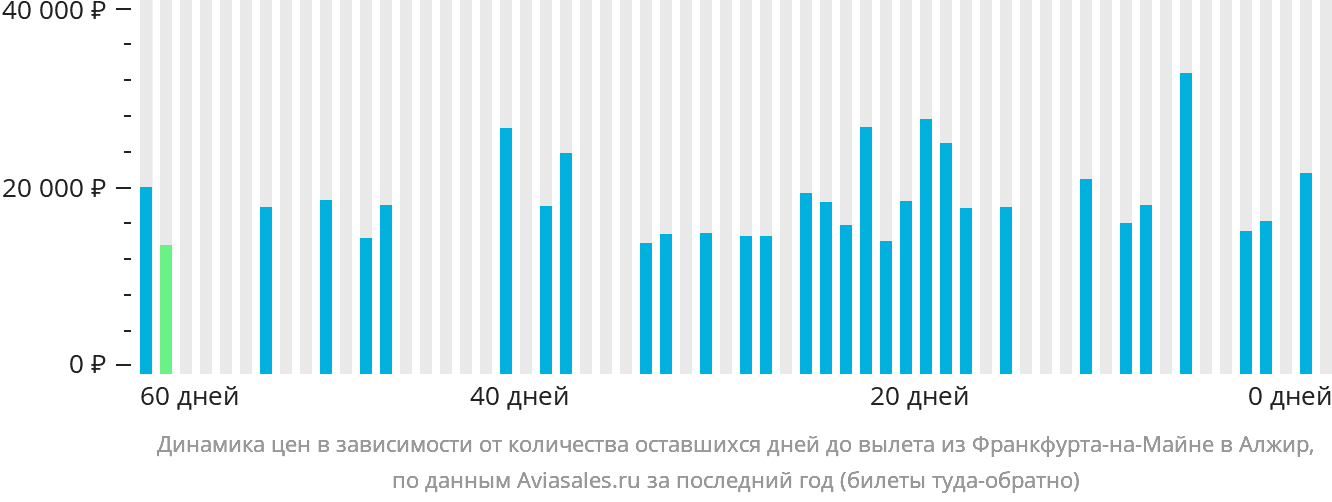 Динамика цен в зависимости от количества оставшихся дней до вылета из Франкфурта-на-Майне в Алжир