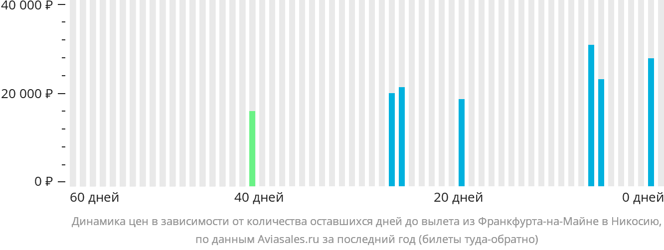 Динамика цен в зависимости от количества оставшихся дней до вылета из Франкфурта-на-Майне в Эрджан