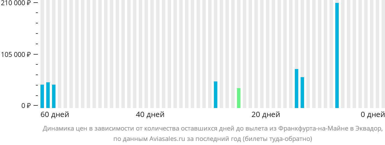 Динамика цен в зависимости от количества оставшихся дней до вылета из Франкфурта-на-Майне в Эквадор