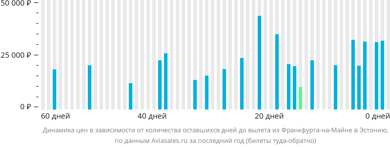 Динамика цен в зависимости от количества оставшихся дней до вылета из Франкфурта-на-Майне в Эстонию