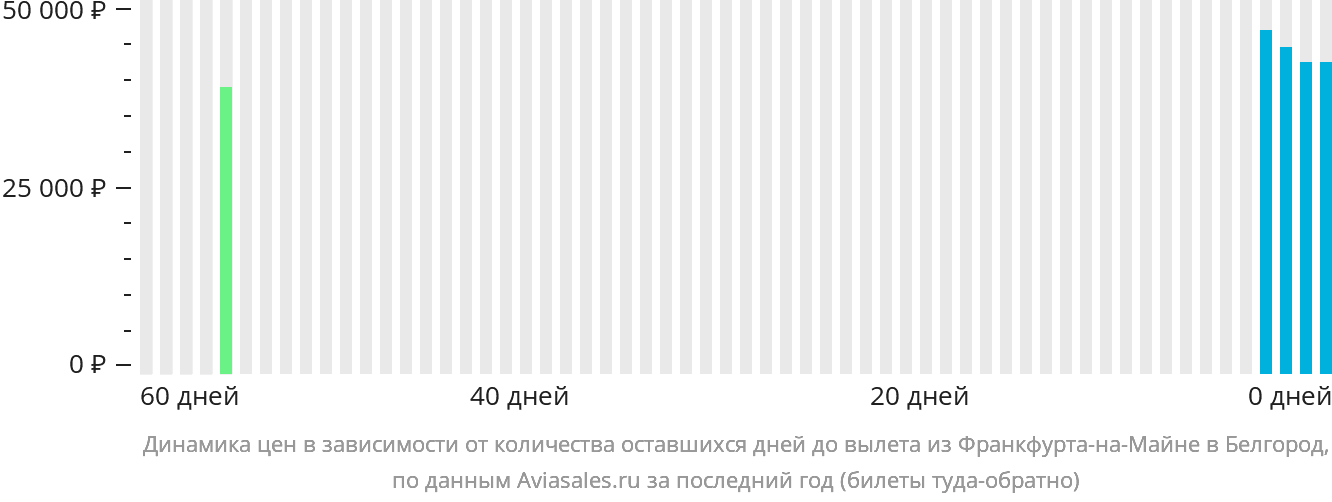 Динамика цен в зависимости от количества оставшихся дней до вылета из Франкфурта-на-Майне в Белгород